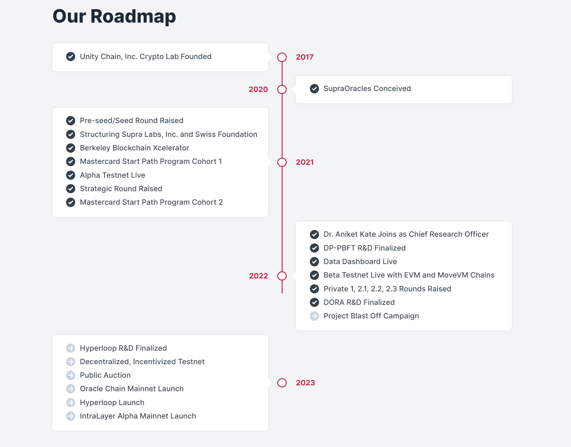 Supra Oracles Roadmap